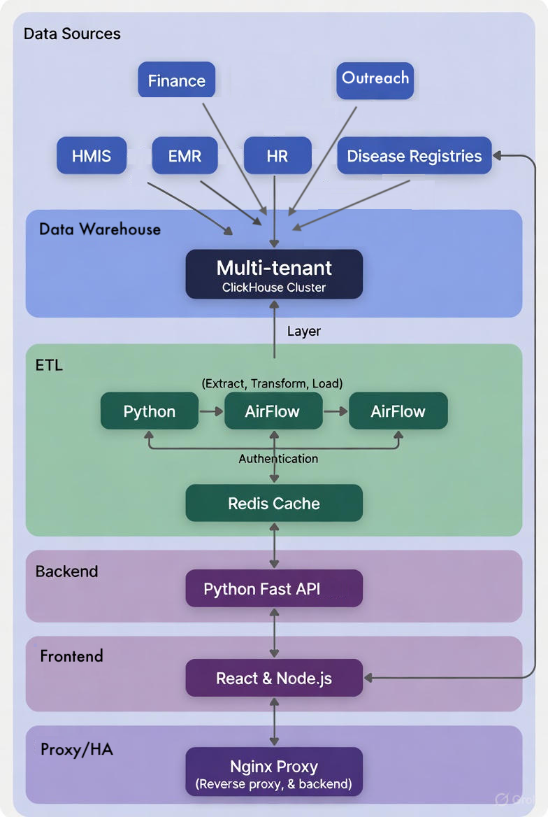 Pulse X CareBI technology architecture